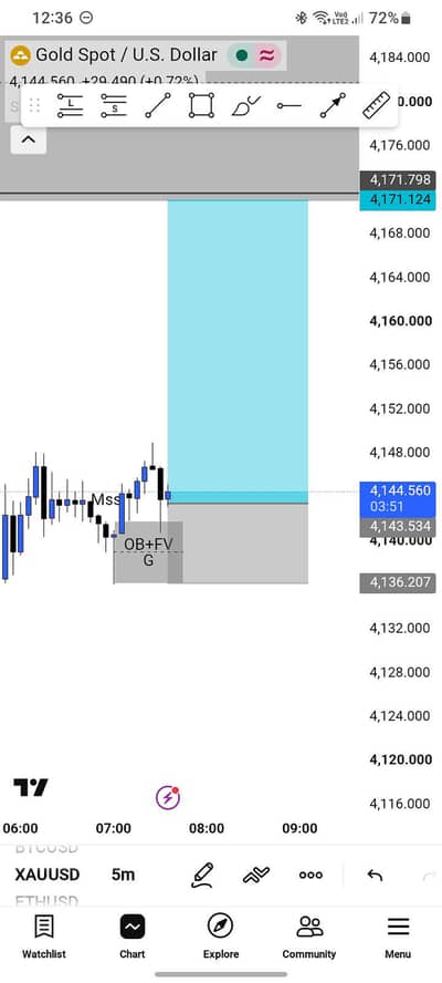 TradingView Technical Charting & Graphic Design Service