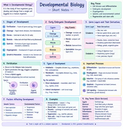 VIRTUAL  UNIVERSITY DEVELOPMENTAL  BIOLOGY  NOTES ZOO501 [THEORY]
